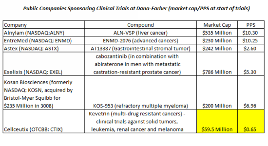 Cellceutix Dana Farber Comparisons September 10 2012