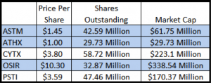 Regenerative Medicine Market Capitalizations